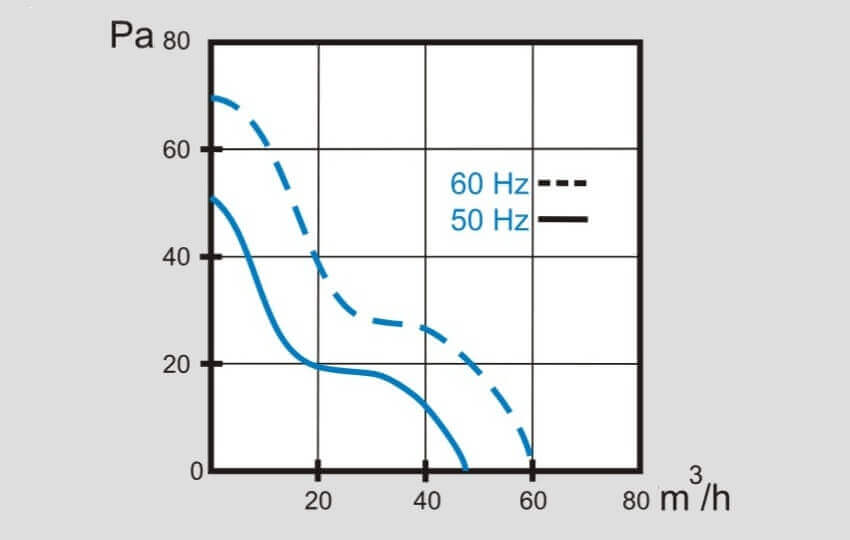 Características del ventilador VO90 / 90mm