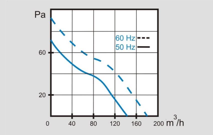 Características del ventilador VO120