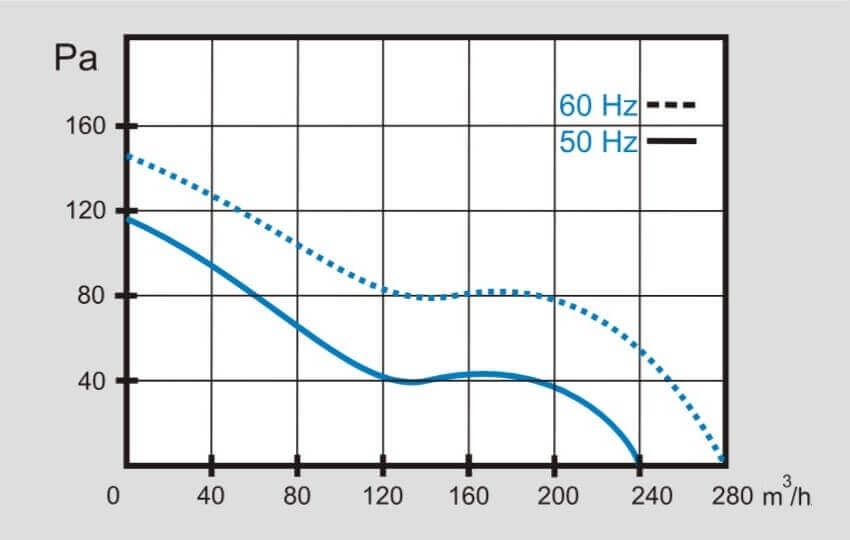Características del ventilador VO150 / 150mm